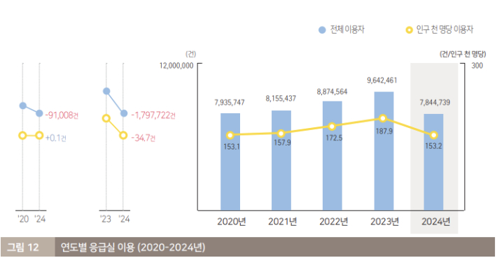 2024년도 응급의료 통계연보. 중앙응급의료센터 제공