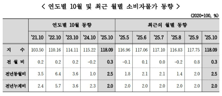 충청지방통계청 제공