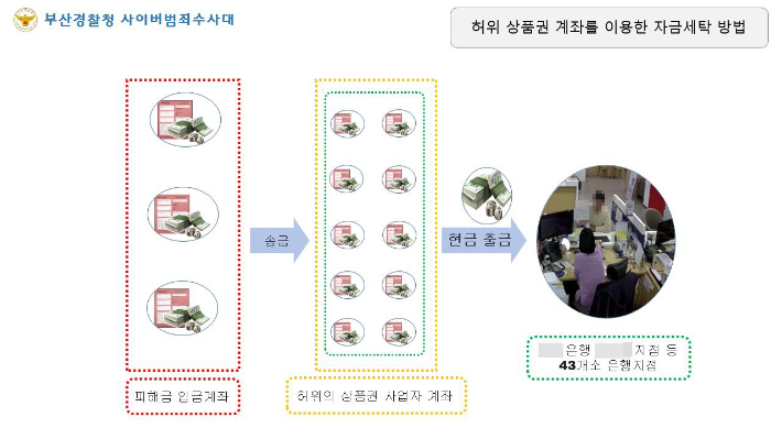 허위 상품권 계좌를 이용해 투자사기 등 100억 원대 범죄 수익금을 자금 세탁한 조직이 경찰에 붙잡혔다. 부산경찰청 제공