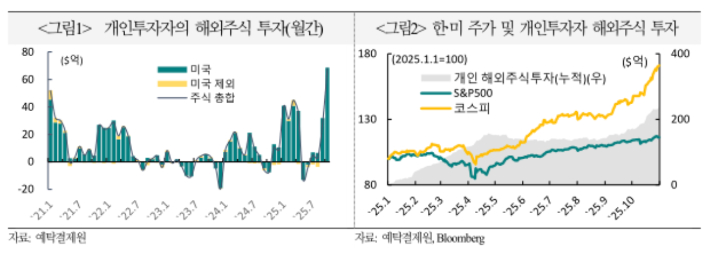극내 개인투자자가 10월 중 순매수한 해외주식은 총 68억1천만달러로, 2011년 통계 작성 이래 역대 최대 규모였다. 국제금융센터 제공