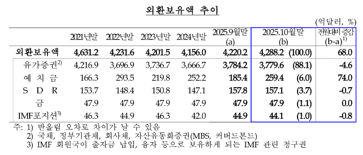 외환보유액 추이. 한국은행 제공