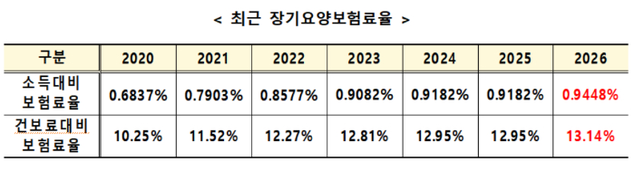보건복지부 제공