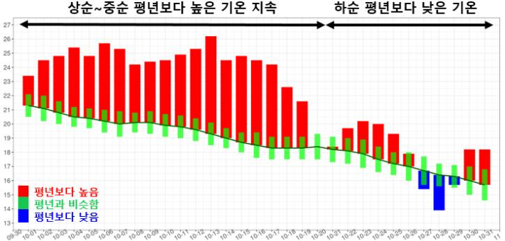 2025년 10월 제주도 일별 평균기온. 제주지방기상청 제공