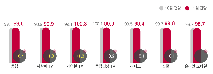 전월 대비 11월 매체별 광고경기전망지수(KAI). 한국방송광고진흥공사 제공