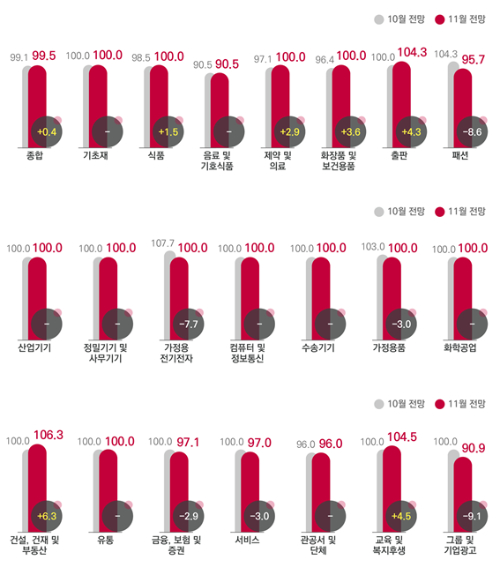 전월 대비 11월 업종별 광고경기전망지수(KAI). 한국방송광고진흥공사 제공