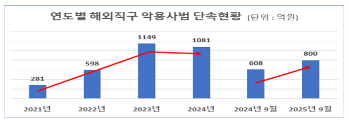 연도별 해외직 악용사범 단속현황. 관세청 제공