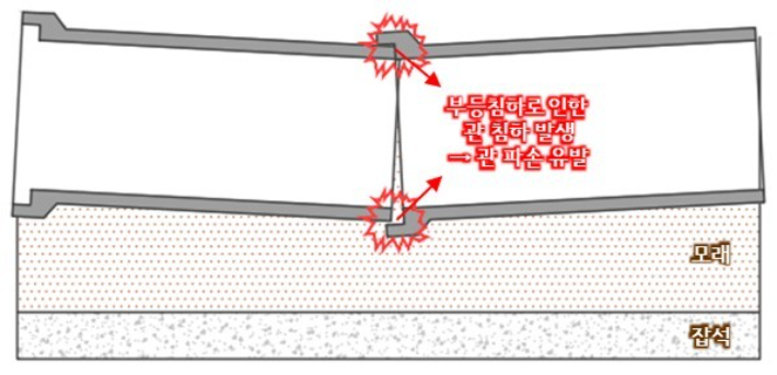 관로 이탈 참고 이미지. 서울시 제공