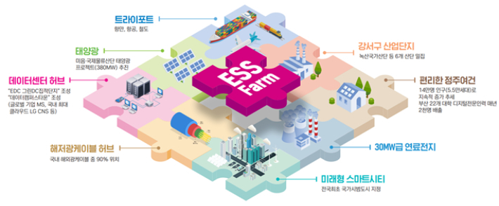  '에너지저장장치(ESS) 팜(Farm)' 개요도. 부산시 제공