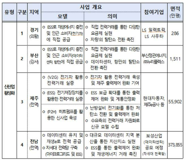 기후에너지환경부가 제주를 분산에너지 특구로 최종 지정했다. 기후부 제공 