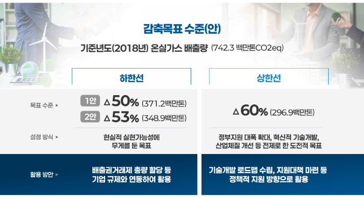 2035 국가온실가스감축목표(NDC) 정부안이 6일 공개됐다. 기후에너지환경부 제공