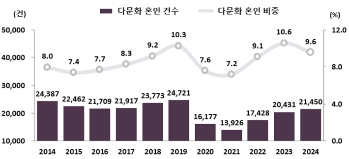 다문화 혼인 건수 및 비중 추이. 국가데이터처 제공