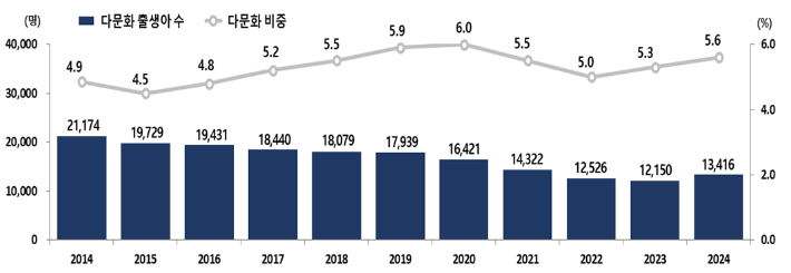 다문화 출생아 수 및 전체 출생 중 다문화 비중 추이. 국가데이터처 제공