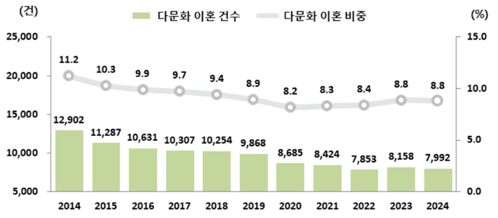 다문화 이혼 건수 및 비중 추이. 국가데이터처 제공