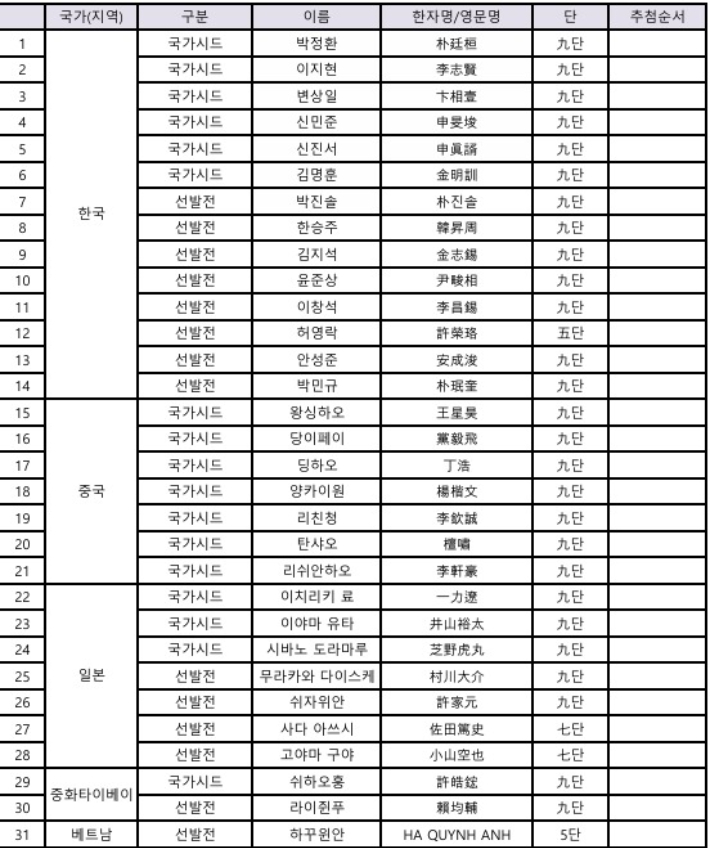 제1회 신한은행 세계 기선전 본선 선수 명단. 한국기원 제공