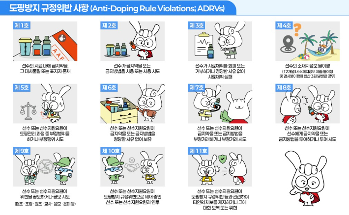도핑방지 규정위반 사항. 한국도핑방지위원회 제공