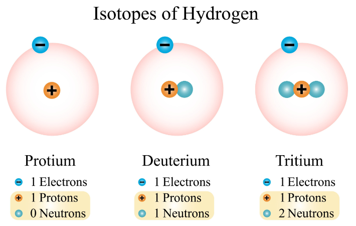 왼쪽부터 경수소, 중수소, 삼중수소 그림. 중성자가 1개씩 추가된다. 수소의 동위원소 중 중수소와 삼중수소가 핵융합에 사용된다. AI 제작 이미지