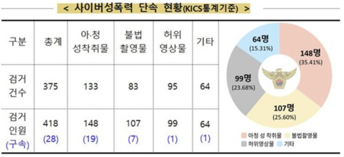 서울경찰청 사이버범죄수사3대 제공