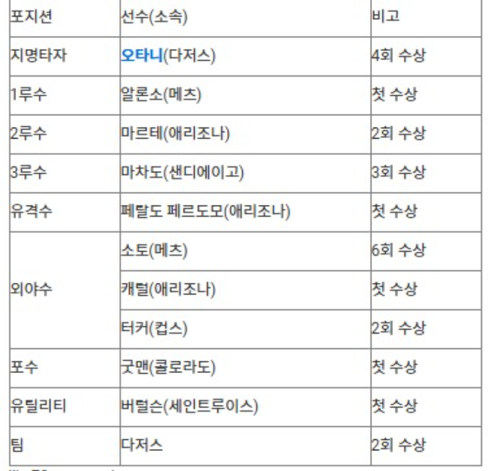 2025 메이저리그 내셔널리그 실버슬러거. 연합뉴스