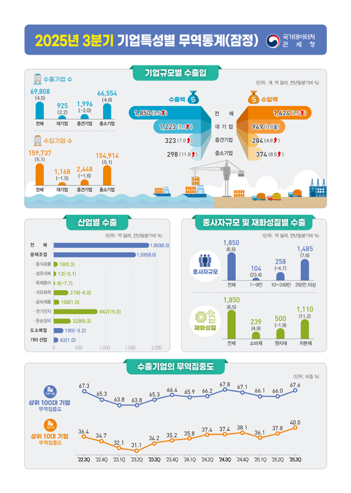 국가데이터처 제공
