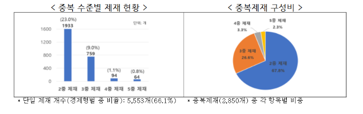 기업이 경영활동 중 '징역 또는 벌금'을 포함한 2개 이상의 제재가 동시에 부과될 수 있는 법 조항 현황. 한국경제인협회 제공