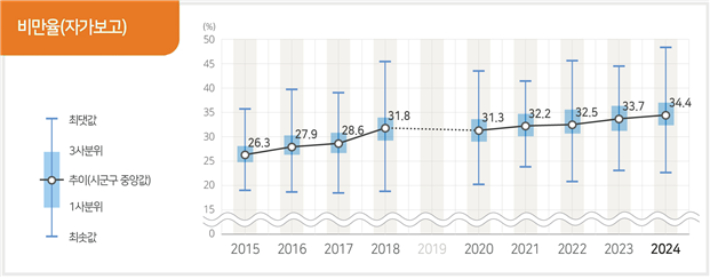 비만율 추이(시‧군‧구 중앙값) 및 지역 간 건강격차(2015-2024년). 질병관리청 제공