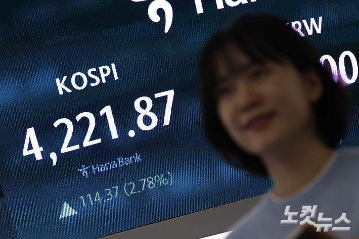 코스피 지수가 연일 사상 최고치를 경신하고 있는 가운데 3일 서울 중구 하나은행 딜링룸 현황판에 코스피, 원/달러 환율 등이 표시돼 있다.  이날 코스피는 전 거래일 대비 114.37포인트(2.78%) 오른 4221.87, 코스닥은 전 거래일 대비 14.13포인트(1.57%)상승한 914.55로 장을 마쳤다. 박종민 기자