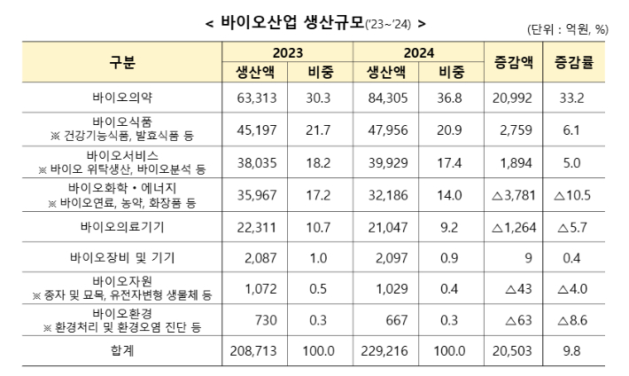 산업부 '2025년 국내 바이오산업 실태조사' 전년 대비 바이오산업 생산 규모 증감 현황. 산업통상부 제공