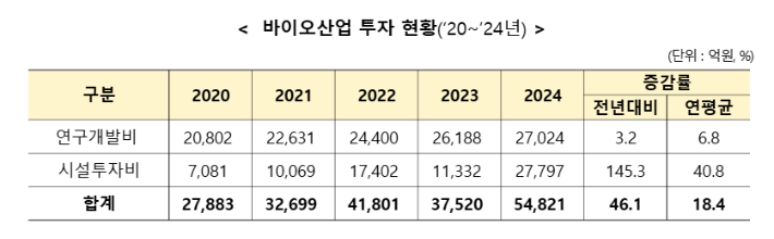 산업부 '2025년 국내 바이오산업 실태조사' 전년 대비 바이오산업 투자 증감 현황. 산업통상부 제공