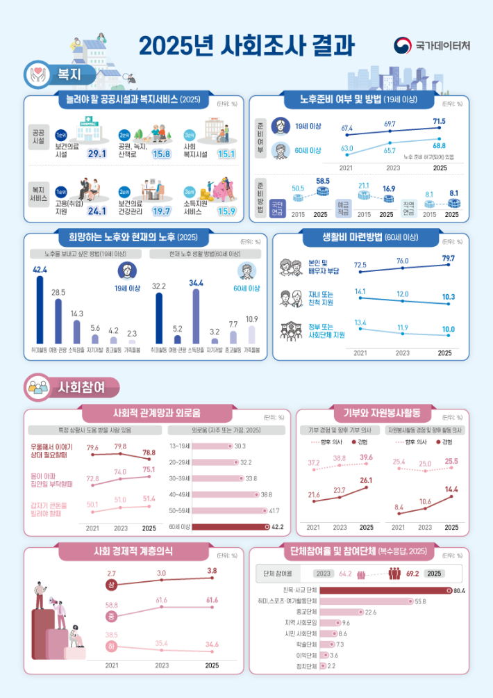 국가데이터처 제공