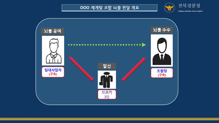 대전 지역 재개발 조합 뇌물 전달 개요. 전북경찰청 제공