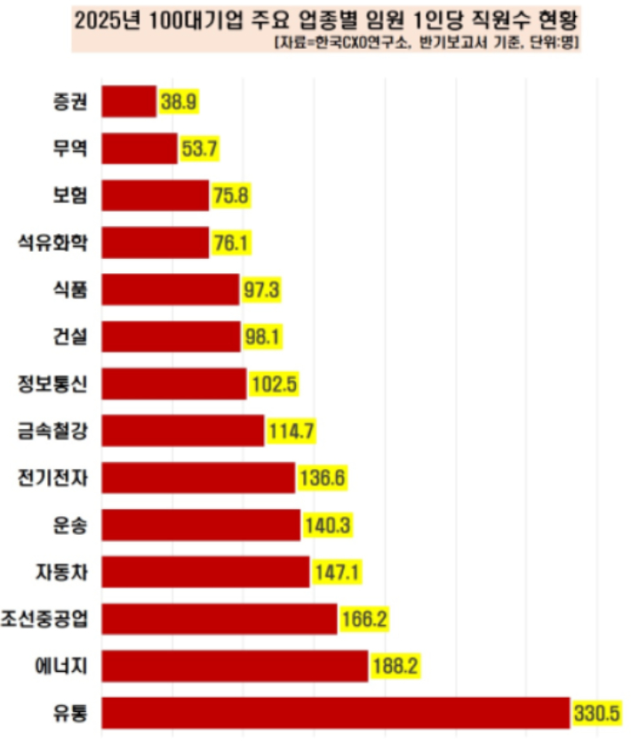 2025년 100대기업 주요 업종별 임원 1인당 직원수 현황. CXO연구소 제공