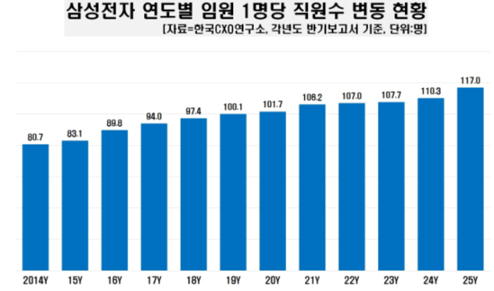 삼성전자 연도별 임원 1명당 직원수 변동 현황. CXO연구소 제공