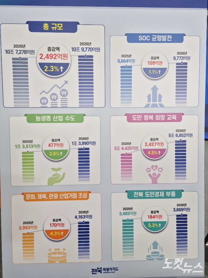 전북도 2026년 예산안 각 분야별 증감액과 증감율. 송승민 기자