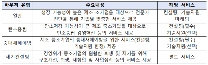 '중소기업 혁신바우처' 유형 및 서비스. 중기부 제공