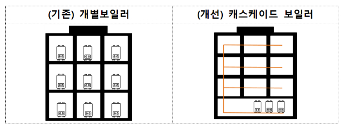 개별 보일러와 캐스케이드 보일러 비교 이미지. 한국토지주택공사 제공 