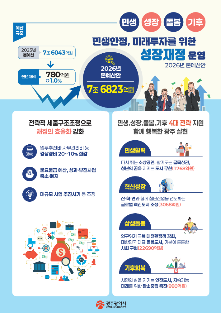 광주광역시가 2026년도 본 예산을 편성해 시의회에 제출했다. 광주시 제공