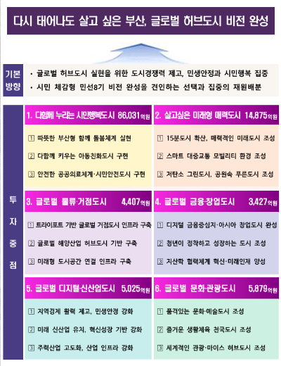 부산시가 2026년도 예산안을 편성했다. 부산시 제공