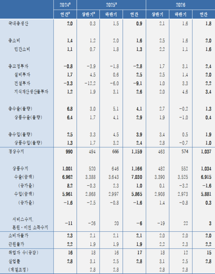 2026년 한국 경제 전망. KDI 제공