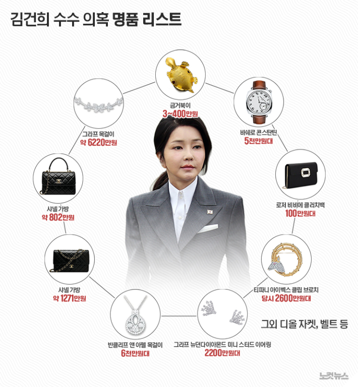 김건희 수수 의혹 명품 리스트