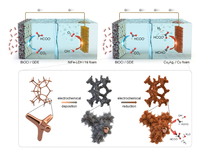 이산화탄소를 포름산으로 바꾸는 새로운 시스템(상단 우측)과 개발된 촉매의 구조(하단). UNIST 제공
