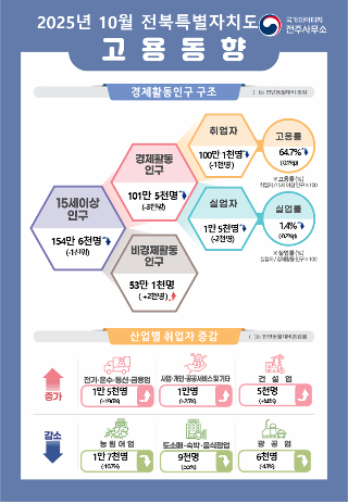 국가데이터처 전주사무소 제공