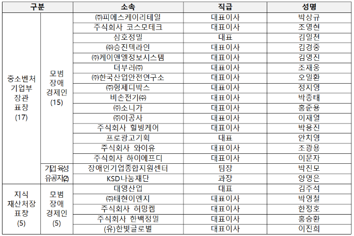 제20회 전국장애경제인대회 표창 수상자 명단. 중기부 제공