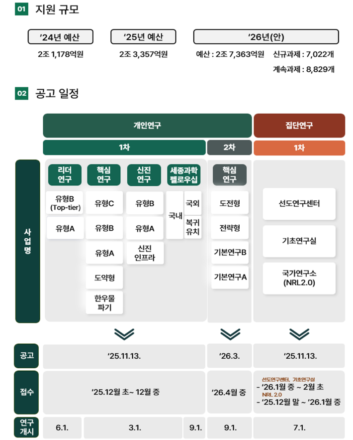2026년도 과기정통부 기초연구사업 공고 일정. 과기정통부 제공