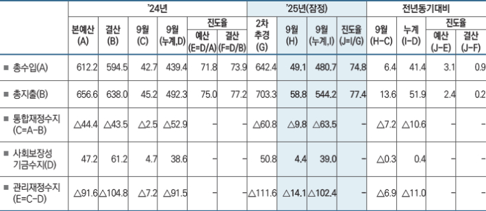 기획재정부 제공