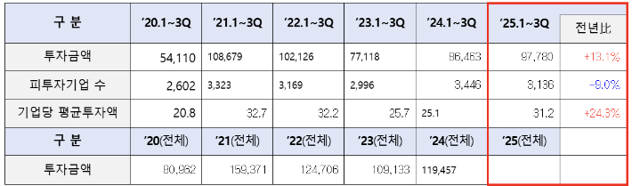 최근 벤처투자 규모(단위: 억 원, 개). 중기부 제공