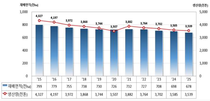 연도별 벼 재배면적 및 쌀 생산량 추이. 국가데이터처 제공