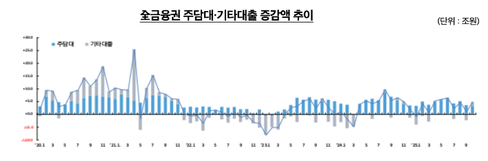 전 금융권 주담대.기타대출 증감액 추이. 금융위원회 제공