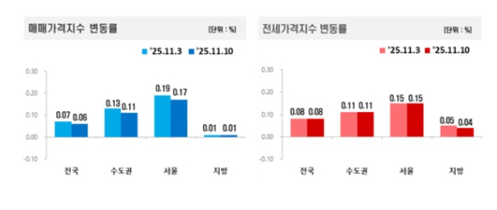 11월2주 전국 아파트매매가격 동향. 한국부동산원 제공