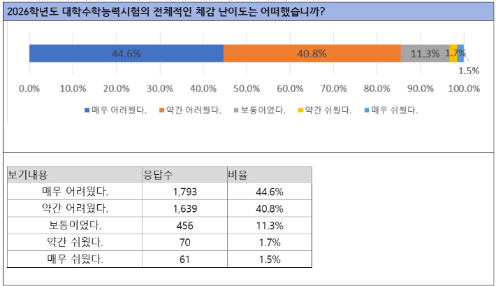 10명 중 8명 "수능 어려웠다"…EBS 수능 등급컷 등 공개