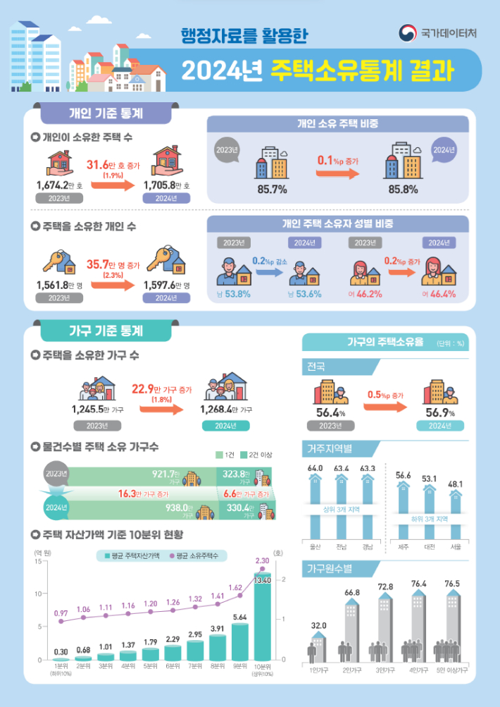국가데이터처 제공